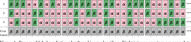Figure 1 for Streaming algorithms for evaluating noisy judges on unlabeled data -- binary classification