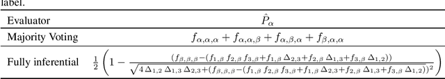 Figure 2 for Streaming algorithms for evaluating noisy judges on unlabeled data -- binary classification
