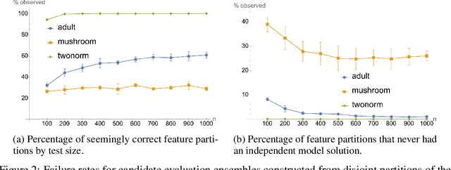 Figure 4 for Streaming algorithms for evaluating noisy judges on unlabeled data -- binary classification
