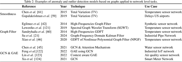Figure 4 for A Review of Graph-Powered Data Quality Applications for IoT Monitoring Sensor Networks