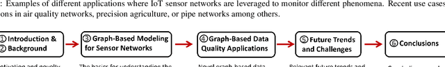 Figure 1 for A Review of Graph-Powered Data Quality Applications for IoT Monitoring Sensor Networks