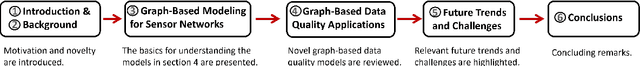 Figure 3 for A Review of Graph-Powered Data Quality Applications for IoT Monitoring Sensor Networks