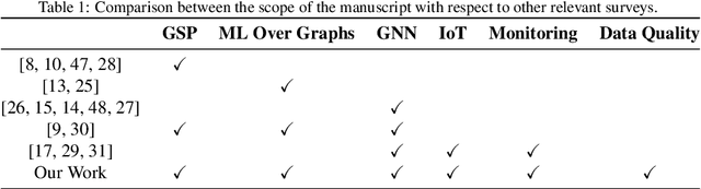 Figure 2 for A Review of Graph-Powered Data Quality Applications for IoT Monitoring Sensor Networks