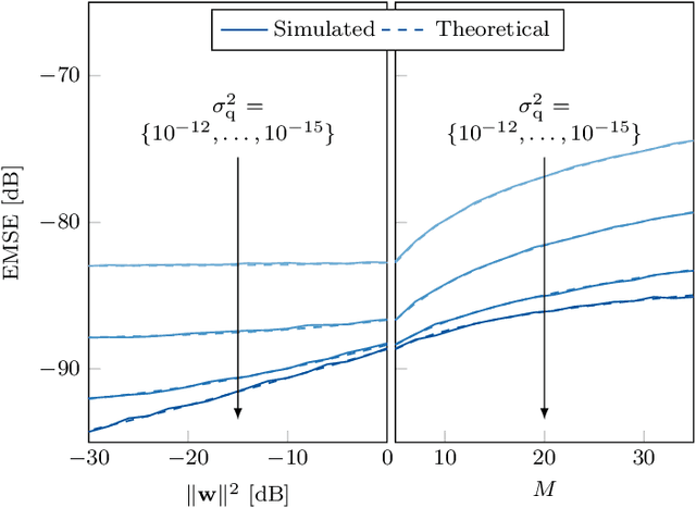 Figure 3 for A Variable Step Sizes Frequency Offsets-Compensated Least Mean Squares Algorithm