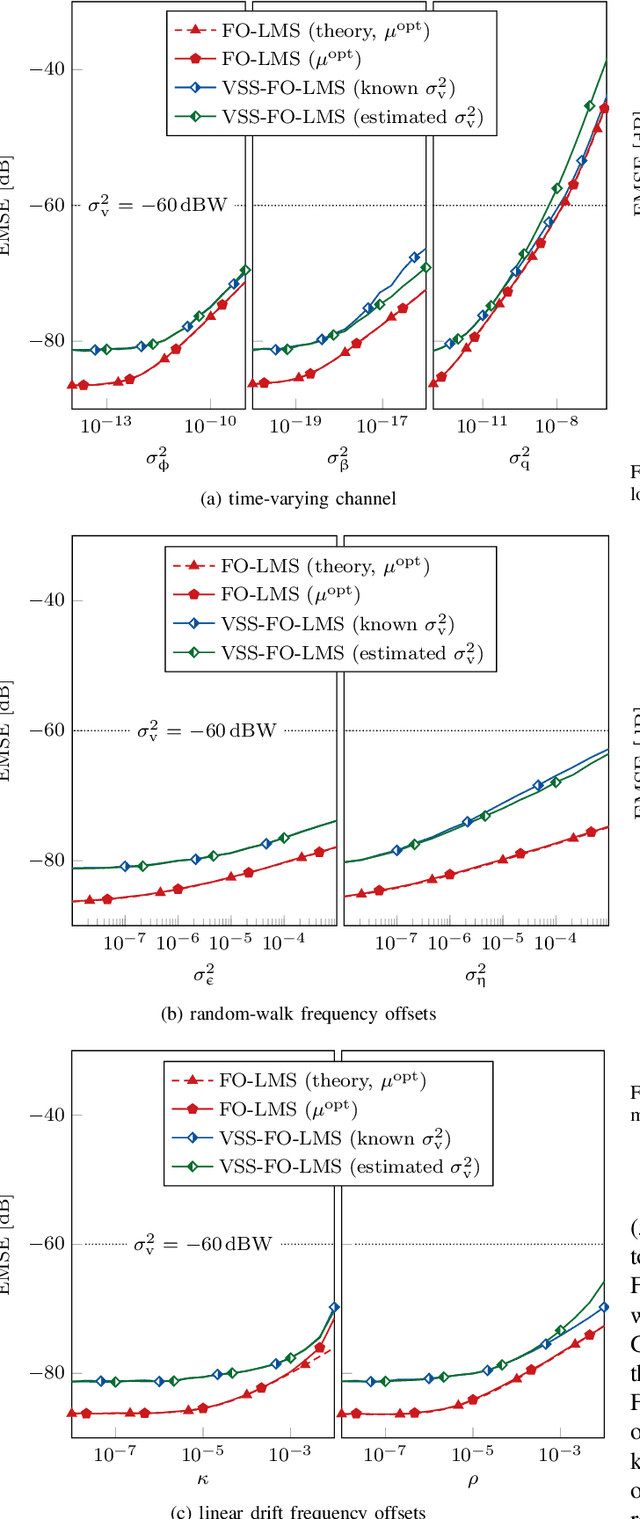 Figure 4 for A Variable Step Sizes Frequency Offsets-Compensated Least Mean Squares Algorithm