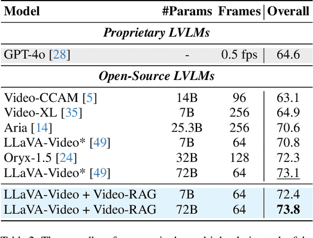 Figure 4 for Video-RAG: Visually-aligned Retrieval-Augmented Long Video Comprehension