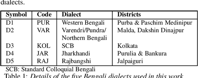 Figure 1 for Model Adaptation for ASR in low-resource Indian Languages