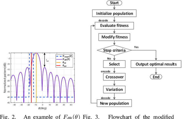 Figure 2 for Low-Cost Beamforming and DOA Estimation Based on One-Bit Reconfigurable Intelligent Surface