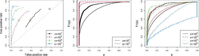 Figure 4 for Assessing the overall and partial causal well-specification of nonlinear additive noise models