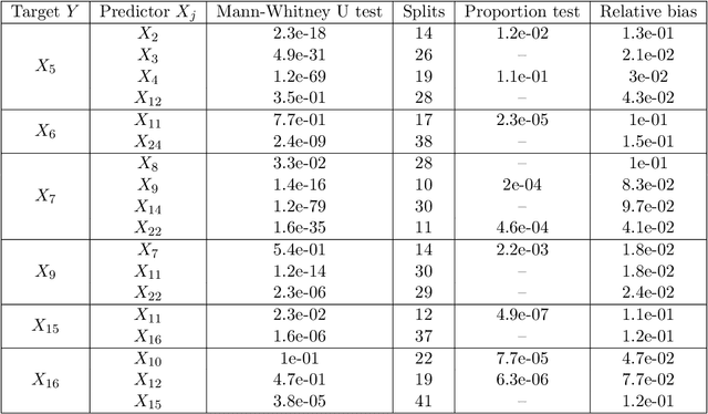 Figure 2 for Assessing the overall and partial causal well-specification of nonlinear additive noise models