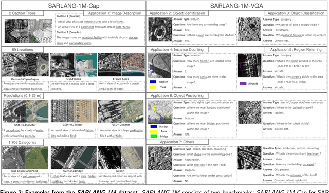 Figure 3 for SARLANG-1M: A Benchmark for Vision-Language Modeling in SAR Image Understanding
