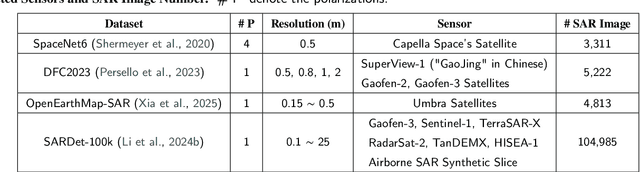 Figure 2 for SARLANG-1M: A Benchmark for Vision-Language Modeling in SAR Image Understanding