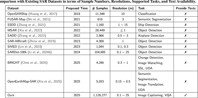 Figure 4 for SARLANG-1M: A Benchmark for Vision-Language Modeling in SAR Image Understanding