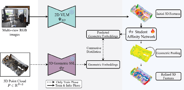 Figure 3 for GeoPurify: A Data-Efficient Geometric Distillation Framework for Open-Vocabulary 3D Segmentation