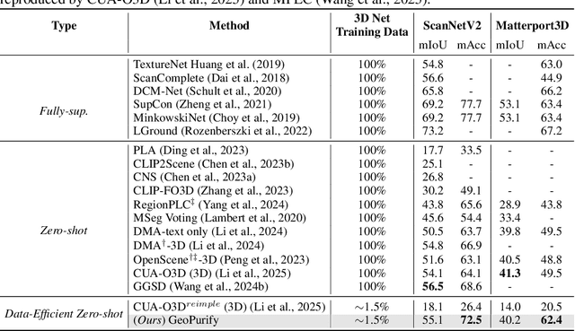 Figure 2 for GeoPurify: A Data-Efficient Geometric Distillation Framework for Open-Vocabulary 3D Segmentation