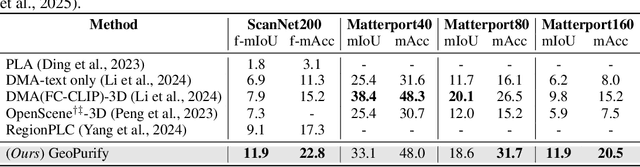 Figure 4 for GeoPurify: A Data-Efficient Geometric Distillation Framework for Open-Vocabulary 3D Segmentation