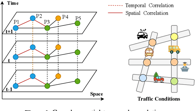 Figure 1 for Dynamic Graph Convolution Network with Spatio-Temporal Attention Fusion for Traffic Flow Prediction
