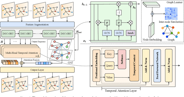Figure 3 for Dynamic Graph Convolution Network with Spatio-Temporal Attention Fusion for Traffic Flow Prediction