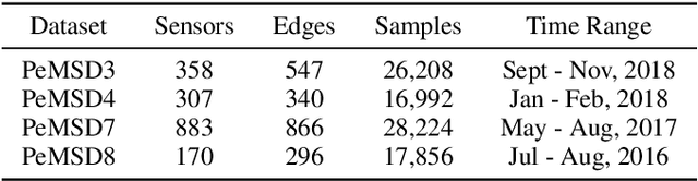 Figure 2 for Dynamic Graph Convolution Network with Spatio-Temporal Attention Fusion for Traffic Flow Prediction