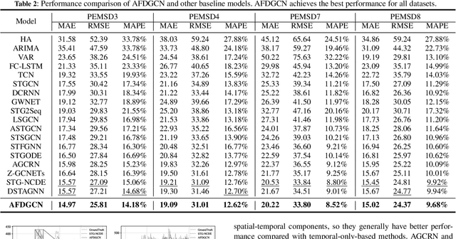 Figure 4 for Dynamic Graph Convolution Network with Spatio-Temporal Attention Fusion for Traffic Flow Prediction