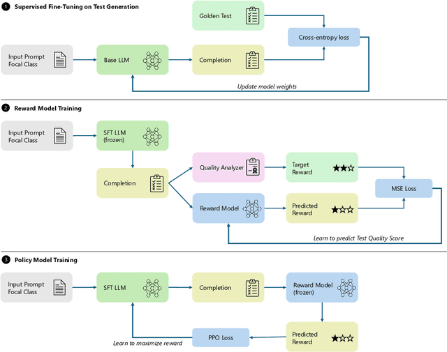 Figure 4 for Reinforcement Learning from Automatic Feedback for High-Quality Unit Test Generation