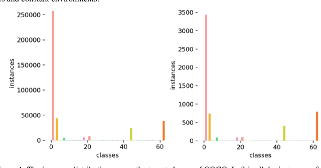 Figure 1 for Stable diffusion for Data Augmentation in COCO and Weed Datasets