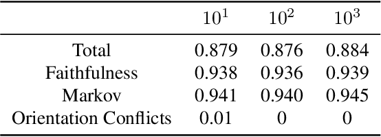 Figure 2 for Internal Incoherency Scores for Constraint-based Causal Discovery Algorithms