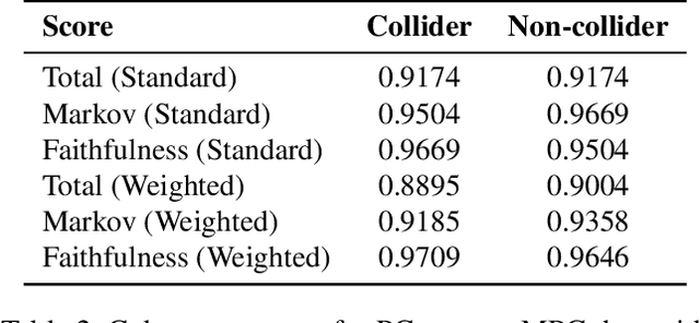 Figure 4 for Internal Incoherency Scores for Constraint-based Causal Discovery Algorithms