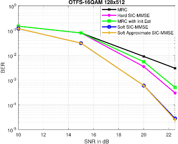 Figure 2 for Low Complexity Turbo SIC-MMSE Detection for Orthogonal Time Frequency Space Modulation