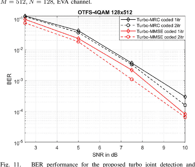 Figure 3 for Low Complexity Turbo SIC-MMSE Detection for Orthogonal Time Frequency Space Modulation