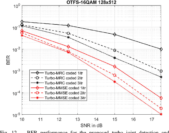 Figure 4 for Low Complexity Turbo SIC-MMSE Detection for Orthogonal Time Frequency Space Modulation