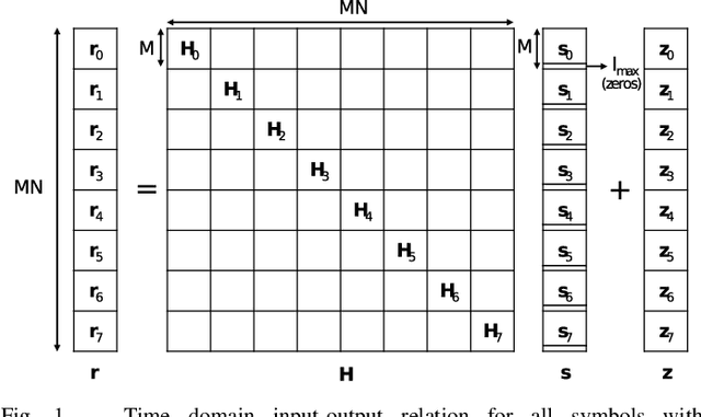 Figure 1 for Low Complexity Turbo SIC-MMSE Detection for Orthogonal Time Frequency Space Modulation