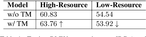Figure 1 for Rethinking Translation Memory Augmented Neural Machine Translation