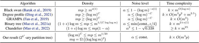 Figure 1 for Efficient Algorithms for Exact Graph Matching on Correlated Stochastic Block Models with Constant Correlation