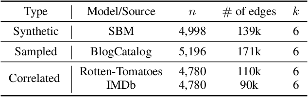 Figure 3 for Efficient Algorithms for Exact Graph Matching on Correlated Stochastic Block Models with Constant Correlation
