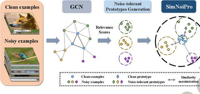 Figure 3 for Noise-Tolerant Hybrid Prototypical Learning with Noisy Web Data