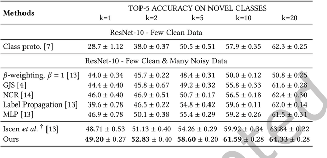 Figure 2 for Noise-Tolerant Hybrid Prototypical Learning with Noisy Web Data