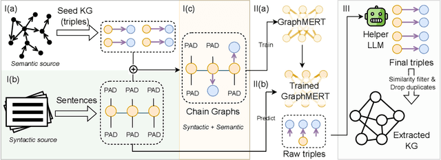 Figure 3 for GraphMERT: Efficient and Scalable Distillation of Reliable Knowledge Graphs from Unstructured Data