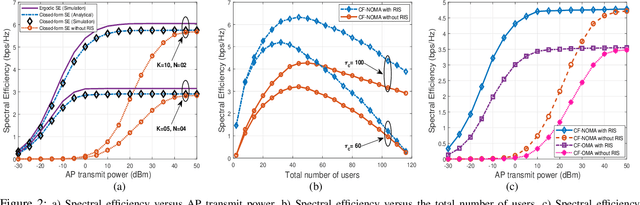 Figure 2 for Analysis and Optimization of RIS-Assisted Cell-Free Massive MIMO NOMA Systems