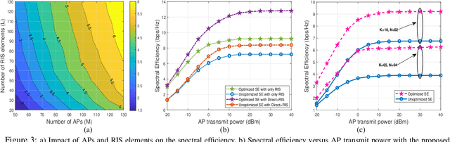 Figure 3 for Analysis and Optimization of RIS-Assisted Cell-Free Massive MIMO NOMA Systems
