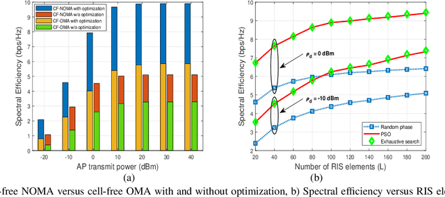 Figure 4 for Analysis and Optimization of RIS-Assisted Cell-Free Massive MIMO NOMA Systems