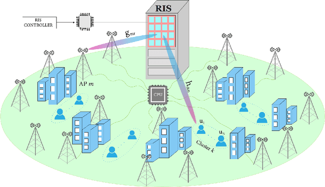 Figure 1 for Analysis and Optimization of RIS-Assisted Cell-Free Massive MIMO NOMA Systems