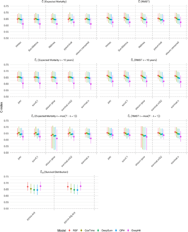 Figure 4 for The C-index Multiverse