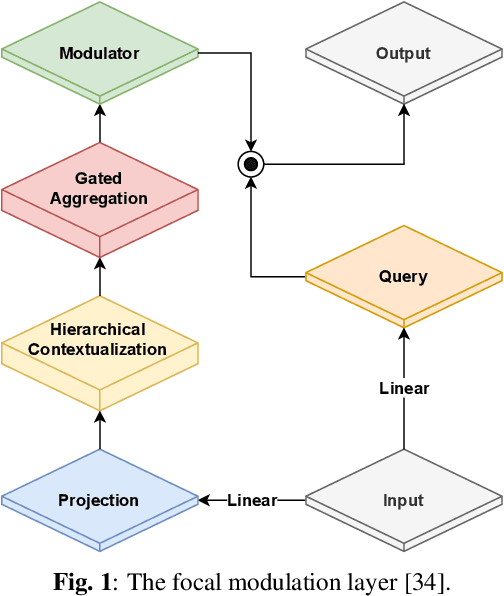 Figure 1 for Focal Modulation Networks for Interpretable Sound Classification
