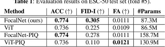 Figure 2 for Focal Modulation Networks for Interpretable Sound Classification