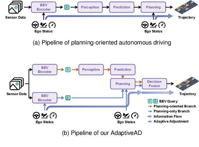 Figure 1 for Decoupling Scene Perception and Ego Status: A Multi-Context Fusion Approach for Enhanced Generalization in End-to-End Autonomous Driving