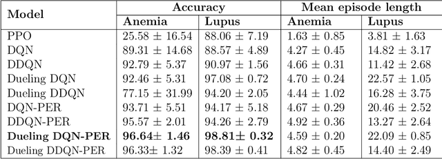 Figure 2 for Deep Reinforcement Learning for Personalized Diagnostic Decision Pathways Using Electronic Health Records: A Comparative Study on Anemia and Systemic Lupus Erythematosus