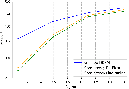 Figure 3 for Consistency Purification: Effective and Efficient Diffusion Purification towards Certified Robustness