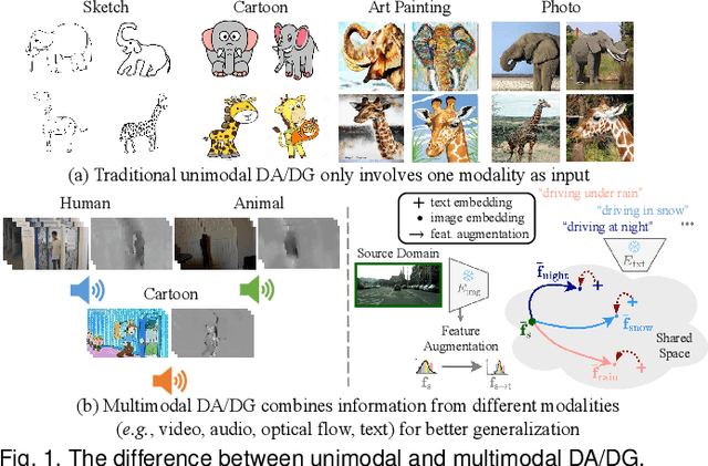 Figure 1 for Advances in Multimodal Adaptation and Generalization: From Traditional Approaches to Foundation Models