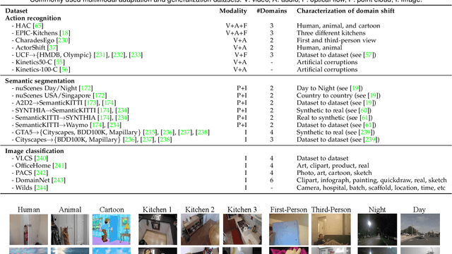Figure 2 for Advances in Multimodal Adaptation and Generalization: From Traditional Approaches to Foundation Models